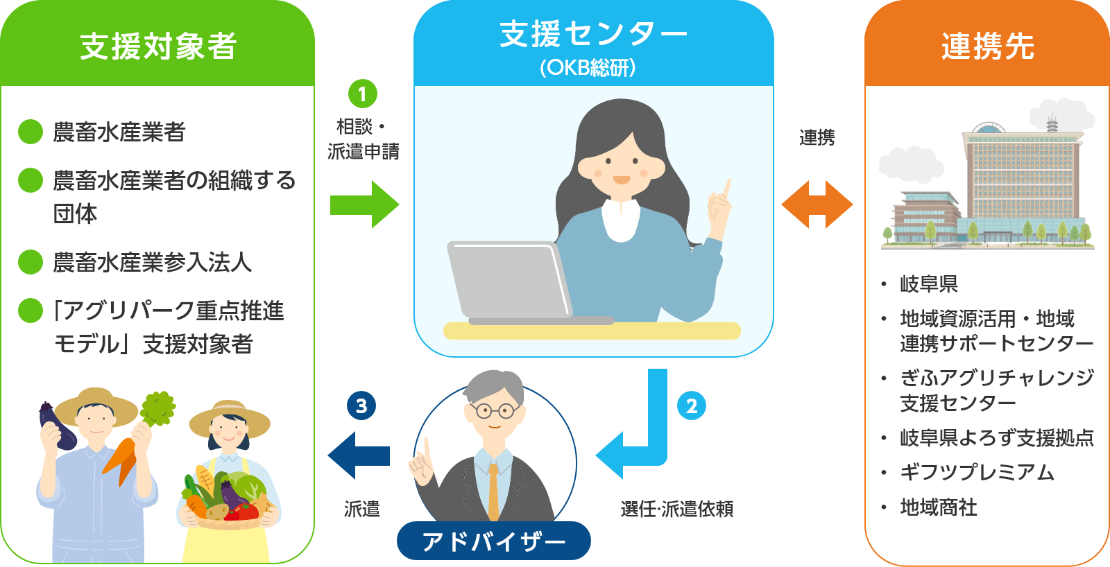 岐阜県農産物販路開拓支援センターの利用の流れ