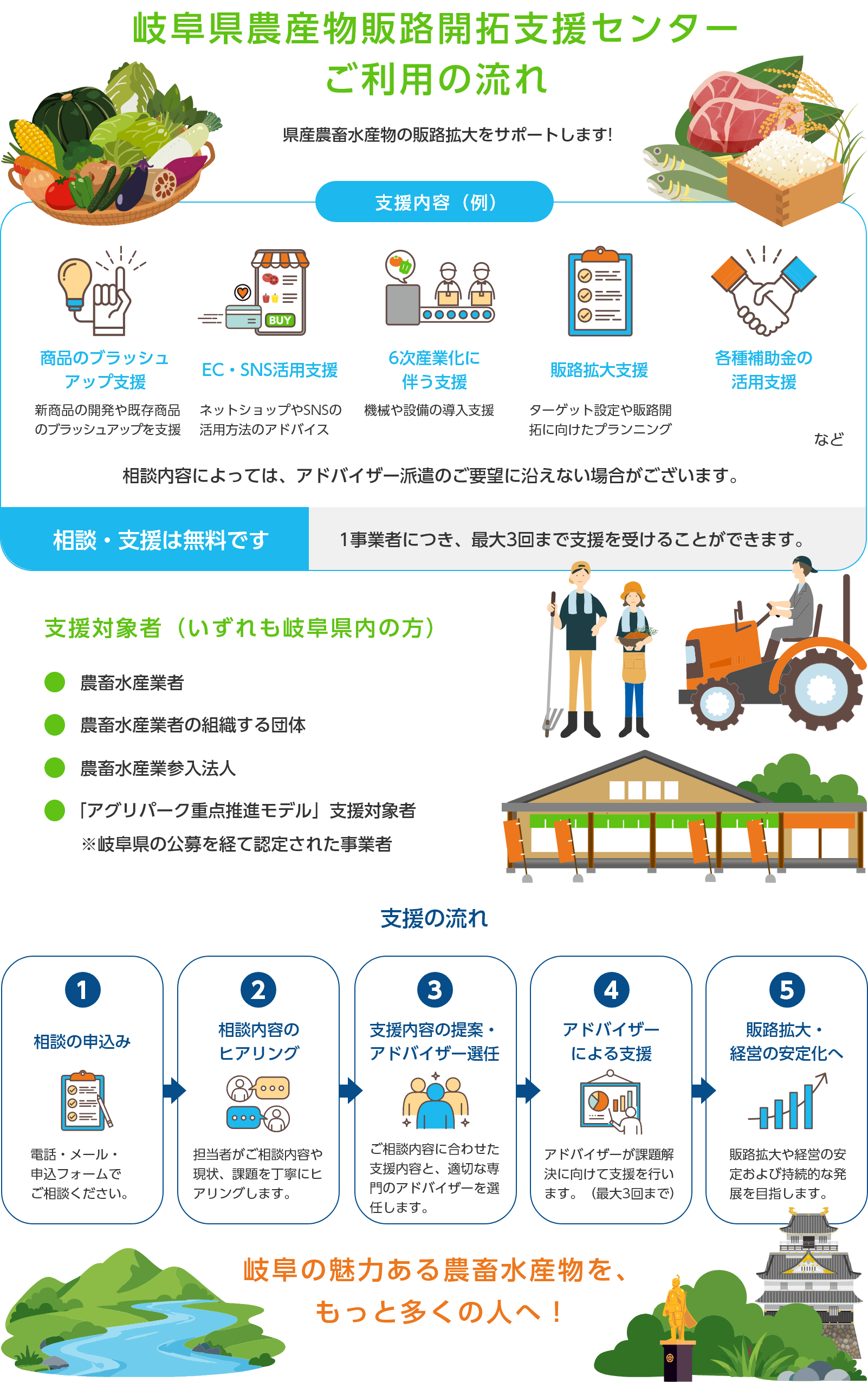 岐阜県農産物販路開拓支援センターの利用の流れ